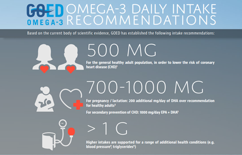 GOED recommends 500 mg of Omega-3 daily